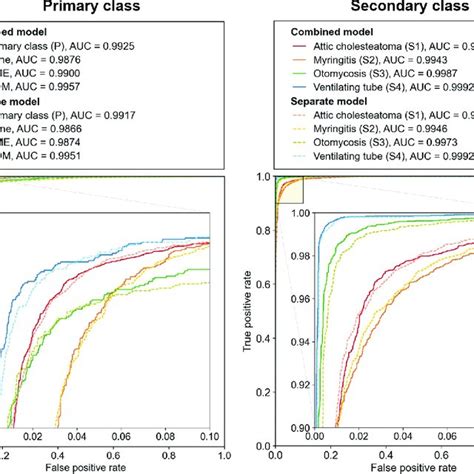 Receiver Operating Characteristics Roc Curves And Auc Values For Download Scientific Diagram