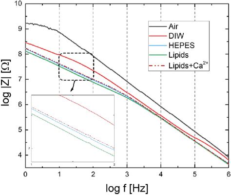 Bode Plot Of Impedance Spectra For Different Analytes An Inset In The