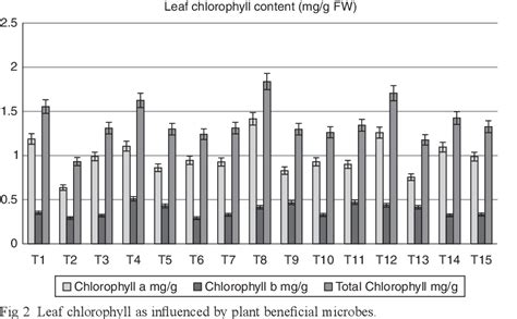 PDF Evaluation Of Plant Beneficial Microbes For Bio Hardening Of In