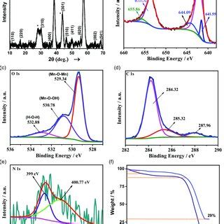 A XRD Analysis Of The Asprepared Electrodeposited ED Binderfree