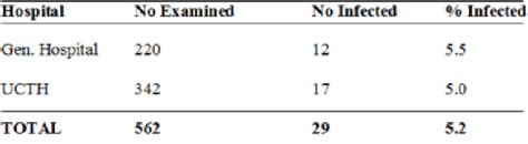 Table 1 From Trichomonas Vaginalis Infection Among Pregnant Women In Calabar Cross River State