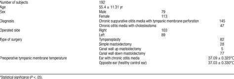 Summary of clinical data of patients and tympanic membrane temperature ...