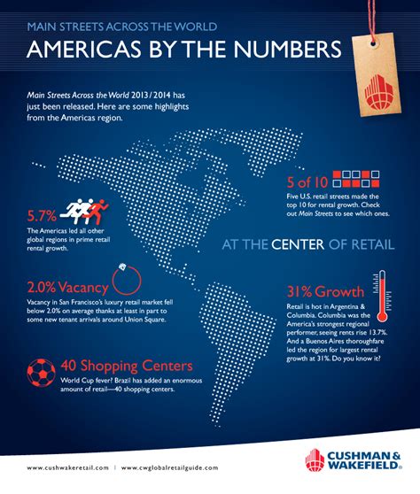 Main Streets Across The World Americas Region By Cushman And Wakefield