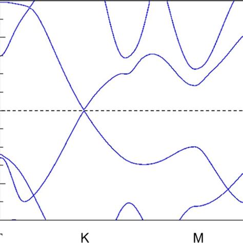 Calculated Electronic Energy Band Structure Of Free Standing Silicene