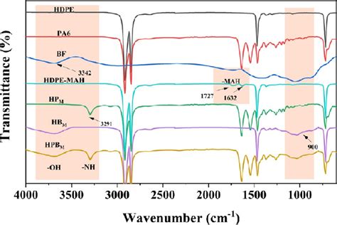 Ftir Spectra Of Hdpe Pa6 And Hdpe Mah Download Scientific Diagram