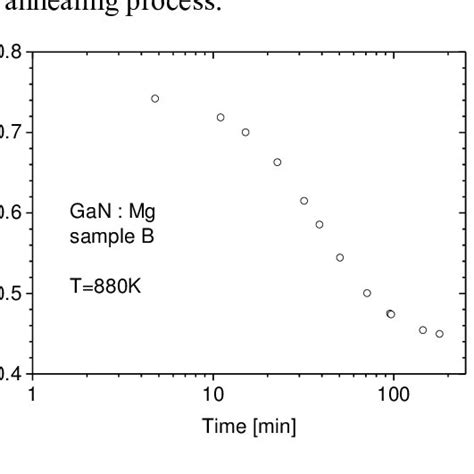 Resistivity Of Mg Doped P Gan Films As A Function Of The Mg Cell