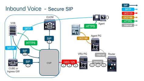 Configure Secure SIP Signaling In Contact Center Enterprise Cisco