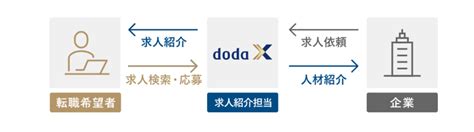 Doda Xの評判は悪い？利用者の口コミから分かる利用するメリット・デメリット Outsidemagazine