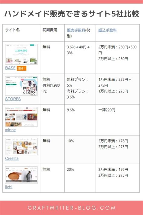 ハンドメイド販売サイト5社比較！初心者が売るならどこがおすすめ？ ハンドメイド ハンドメイド 稼ぐ クラフトビジネス