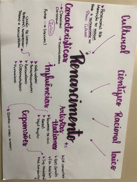 Mapa Mental Sobre Renascimento Lettering