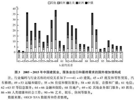 全球产业链视角下中俄贸易合作的特征与前景 中国社会科学院世界经济与政治研究所