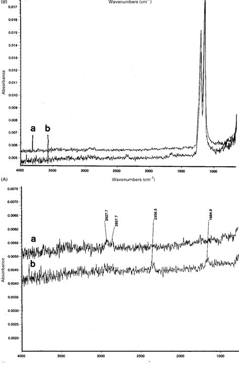 Ftir Atr Spectra Of A And B Untreated Ptfe A And Heparin Modied