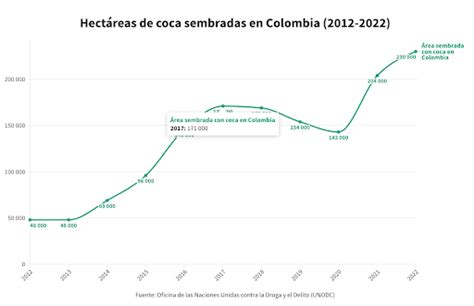 Los Cultivos De Coca Aumentan En Las Fronteras De Colombia La Barra