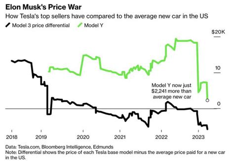 Tesla Slashes Model Y Price By 24 Start A EV Price War Or Just