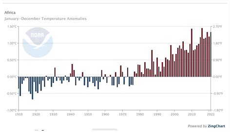 In Africa Temperatures Rise But Adaptation Lags On Wests Funding Failure