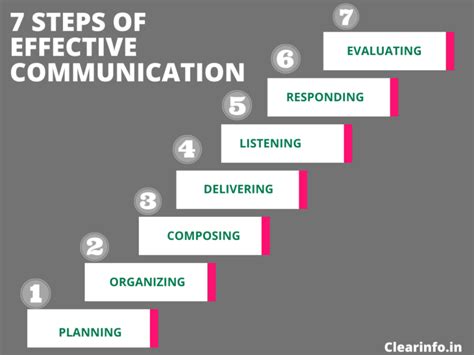 What Is Effective Communication Examples Benefits Process