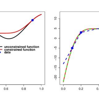 Constrained Cubic Spline Interpolation Red Line Using Our Algorithm