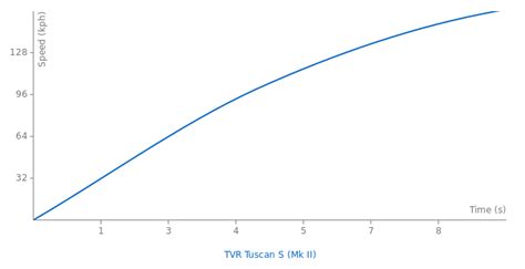 Tvr Tuscan S Mk Ii Specs Quarter Mile Fastestlaps