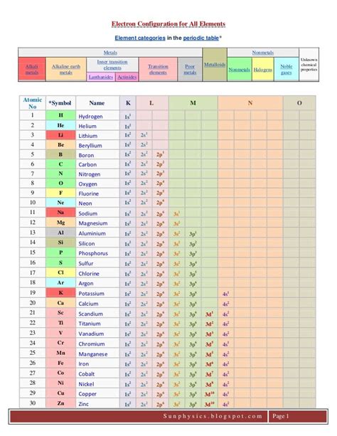 Electron configuration for all elements