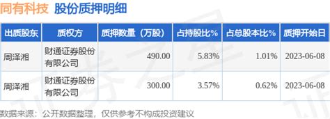 同有科技（300302）股东周泽湘质押790万股，占总股本163数据信息股份