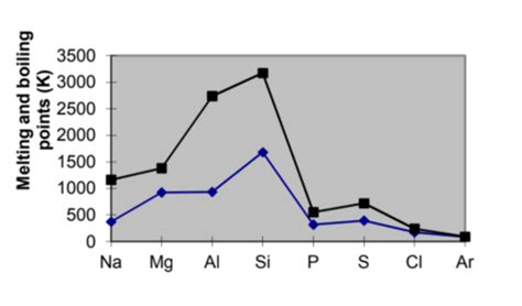 Chapter 7 Periodicity Flashcards Quizlet