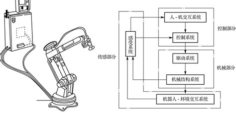 机器人基础知识50讲 机器人的组成二 中工招商网