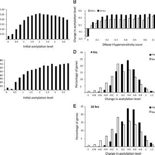 Genome Wide Mapping Of H K Ac In Escs Before And After Vpa Treatment A