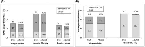 Standardized Infection Ratio Of Clabsis In Gcc Hospitals Compared With