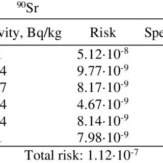 Distribution Of Radiological Risk By Exposure Routs In Dalat Hanoi And