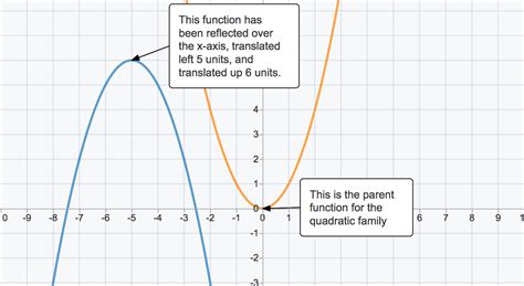 Transformations of Functions 4: All Transformations | STEM Resource Finder