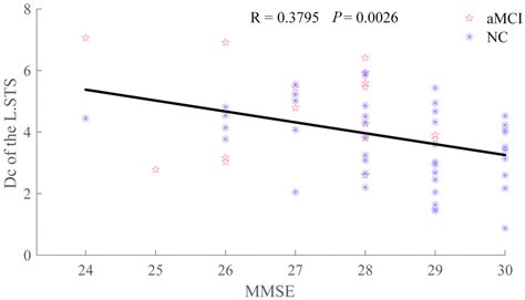 Increased Intrinsic Default Mode Network Activity As A Compensatory