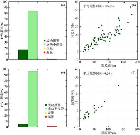 Backtracking Verification Of Machine Learning Earthquake Early Warning