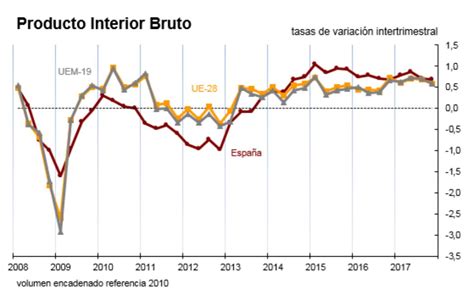 Economia Espanhola Cresceu Em Apoiada No Consumo Das