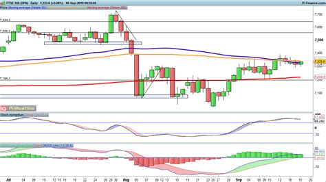 Ftse 100 Dax And Sandp 500 All Unable To Push Higher Levels To Watch