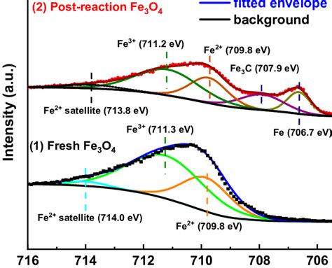 The Fitted Xps Spectrum Of Fresh Fe3o4 Was Composed Of Doublets For Fe