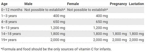 Vitamin C Sources Function Deficiency Public Health Notes