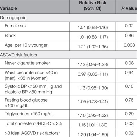 Association Of Demographics And Normal Values Of Traditional Ascvd Risk