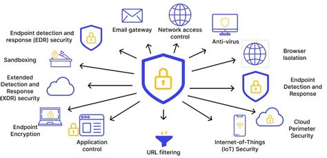 11 Types Of Endpoint Security Detailed Overview 2022