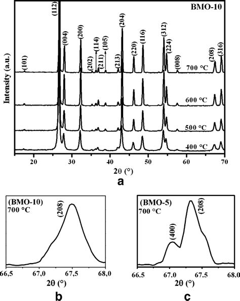 A Xrd Patterns Of The Bmo 10 Powders Calcined At Various Temperatures