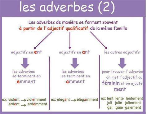 Les Adverbes Et Locutions Adverbiales Exercices