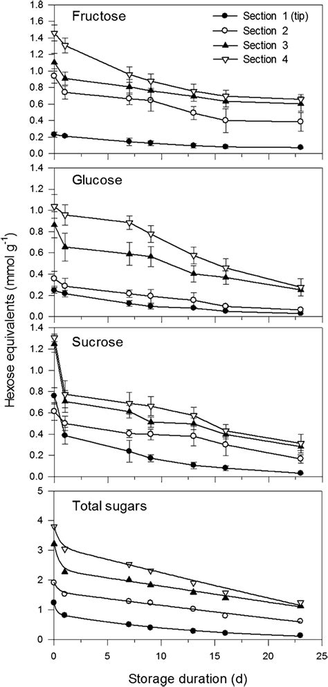 Time Dependent Changes In Hexose Equivalents Of Glucose Top Panel