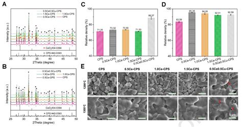 纳米人 Biomaterials：利用铈与铜的相互作用调控生物陶瓷的微观结构以提高生物活性和安全性