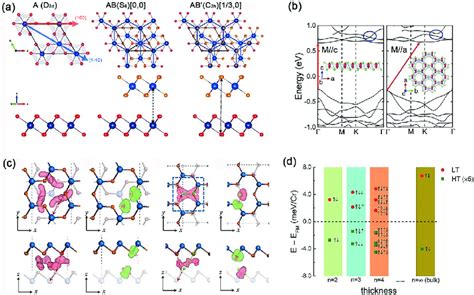 A Top And Side View Of Crystal Structure For Monolayer Download