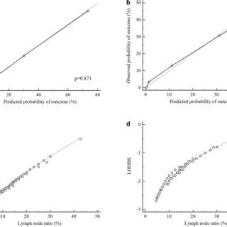 Calibration Plots Comparing The Observed And Predicted Probabilities Of