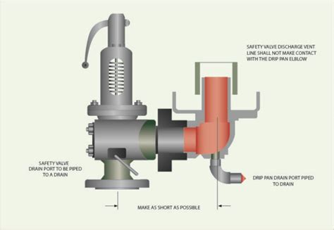 Installation Of Steam Safety Valves Inveno Engineering Llc