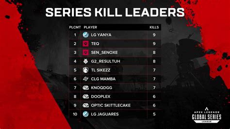 Apex Legends Esports On Twitter 👉series Kill Leaders After 3 Matches