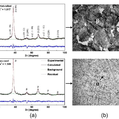 Xrd Patterns Refined Pattern By Rietveld A And Micrographs B Of