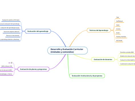 Desarrollo y Evaluación Curricu Mindmap Voorbeeld