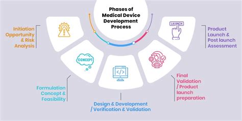 Medical Device Product Development Process Risks And Trends