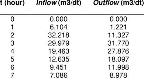 Flow Tracking Using 100 Year Inflow Outflow Discharge Download